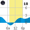 Carrabelle tide chart for Sunday, January 18, 2026
