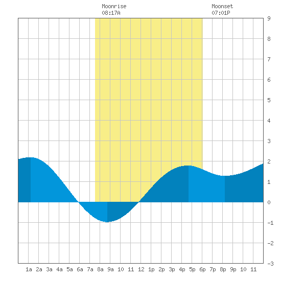 Carrabelle tide chart for Monday, January 19, 2026