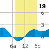 Carrabelle tide chart for Monday, January 19, 2026