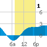 Carrabelle tide chart for Thursday, January 1, 2026