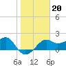 Carrabelle tide chart for Tuesday, January 20, 2026