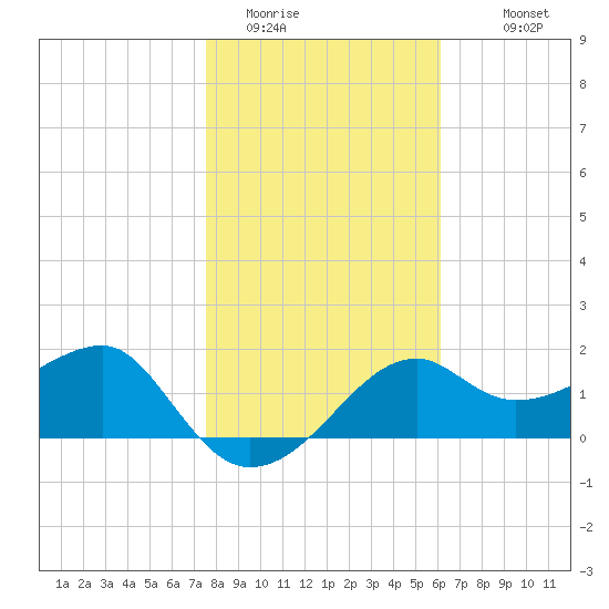 Carrabelle tide chart for Wednesday, January 21, 2026