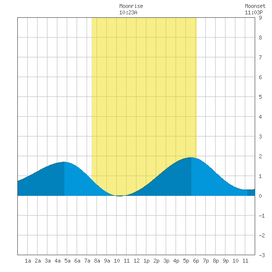 Carrabelle tide chart for Friday, January 23, 2026