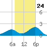 Carrabelle tide chart for Saturday, January 24, 2026