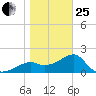 Carrabelle tide chart for Sunday, January 25, 2026