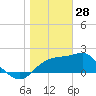 Carrabelle tide chart for Wednesday, January 28, 2026