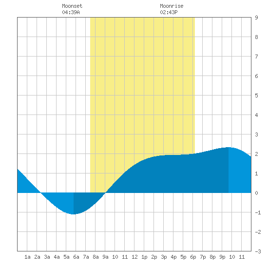 Carrabelle tide chart for Thursday, January 29, 2026