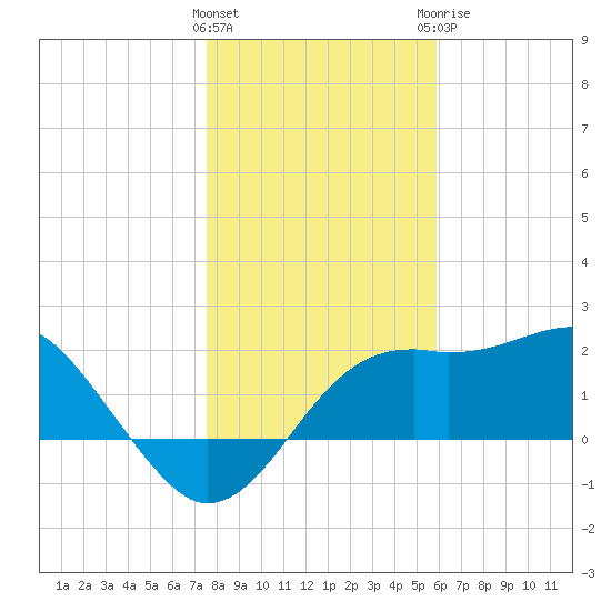 Carrabelle tide chart for Friday, January 2, 2026