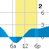 Carrabelle tide chart for Friday, January 2, 2026
