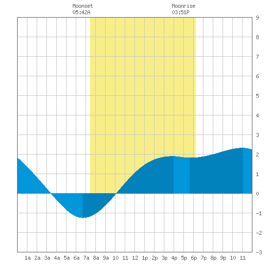 Carrabelle tide chart for Friday, January 30, 2026