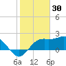 Carrabelle tide chart for Friday, January 30, 2026