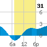 Carrabelle tide chart for Saturday, January 31, 2026