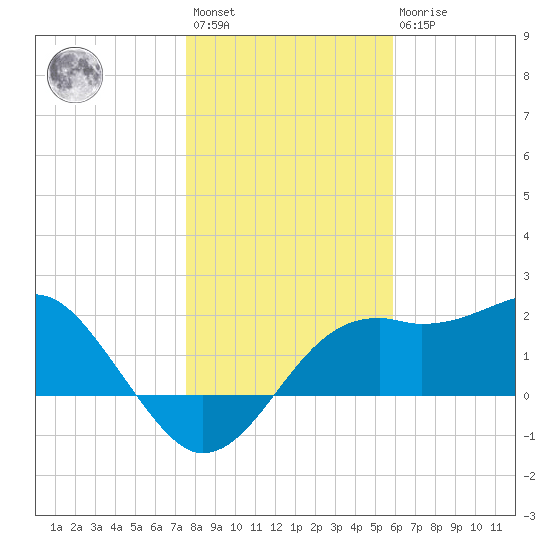 Carrabelle tide chart for Saturday, January 3, 2026