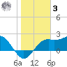 Carrabelle tide chart for Saturday, January 3, 2026