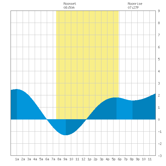 Carrabelle tide chart for Sunday, January 4, 2026