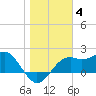 Carrabelle tide chart for Sunday, January 4, 2026