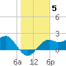 Carrabelle tide chart for Monday, January 5, 2026