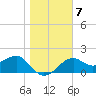 Carrabelle tide chart for Wednesday, January 7, 2026