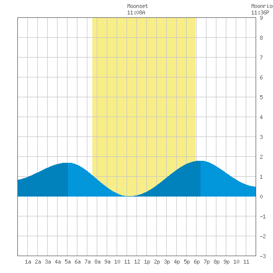 Carrabelle tide chart for Thursday, January 8, 2026