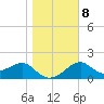 Carrabelle tide chart for Thursday, January 8, 2026
