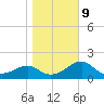 Carrabelle tide chart for Friday, January 9, 2026