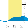 Carrabelle tide chart for Wednesday, February 11, 2026