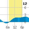 Carrabelle tide chart for Thursday, February 12, 2026