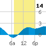 Carrabelle tide chart for Saturday, February 14, 2026