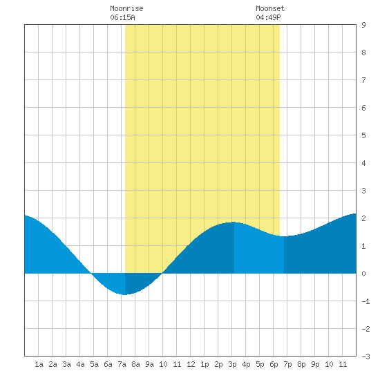 Carrabelle tide chart for Sunday, February 15, 2026