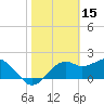 Carrabelle tide chart for Sunday, February 15, 2026