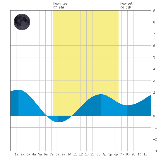 Carrabelle tide chart for Tuesday, February 17, 2026