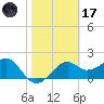 Carrabelle tide chart for Tuesday, February 17, 2026