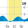Carrabelle tide chart for Wednesday, February 18, 2026