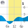 Carrabelle tide chart for Sunday, February 1, 2026