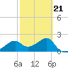 Carrabelle tide chart for Saturday, February 21, 2026