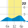 Carrabelle tide chart for Sunday, February 22, 2026