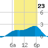 Carrabelle tide chart for Monday, February 23, 2026