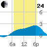 Carrabelle tide chart for Tuesday, February 24, 2026