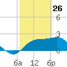 Carrabelle tide chart for Thursday, February 26, 2026