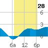 Carrabelle tide chart for Saturday, February 28, 2026