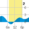 Carrabelle tide chart for Monday, February 2, 2026