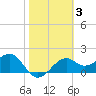 Carrabelle tide chart for Tuesday, February 3, 2026
