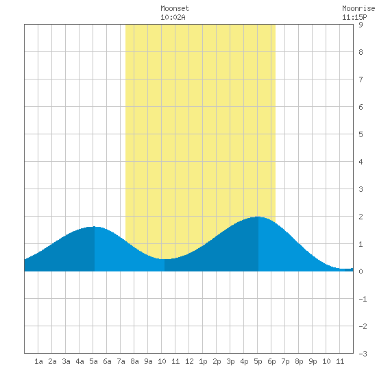 Carrabelle tide chart for Friday, February 6, 2026