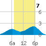 Carrabelle tide chart for Saturday, February 7, 2026