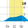 Carrabelle tide chart for Tuesday, March 10, 2026