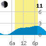 Carrabelle tide chart for Wednesday, March 11, 2026