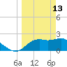 Carrabelle tide chart for Friday, March 13, 2026