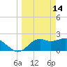 Carrabelle tide chart for Saturday, March 14, 2026