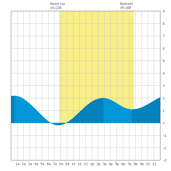 Carrabelle tide chart for Monday, March 16, 2026