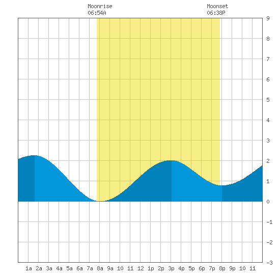 Carrabelle tide chart for Tuesday, March 17, 2026